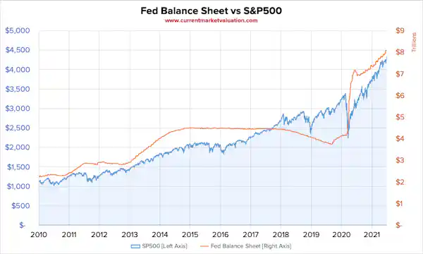 S&P500 Mean Reversion Chart