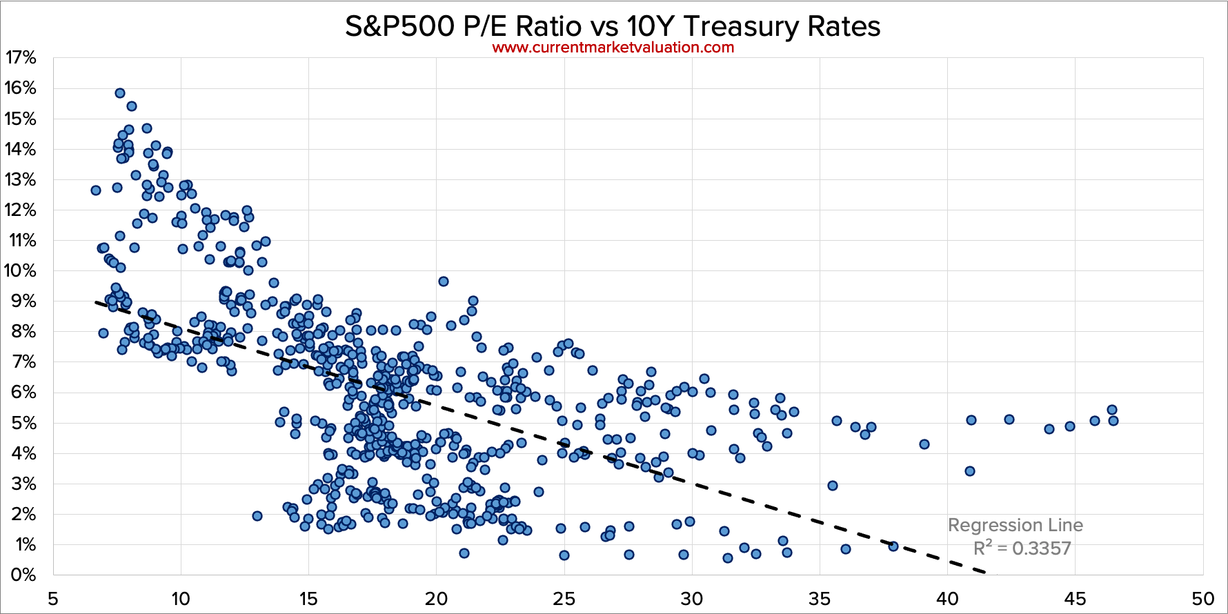 Scatterplot of S&P500 P/E Ratio and 10Y Treasury Bond Rates