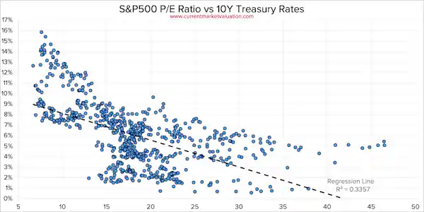 S&P500 P/E Ratio vs Interest Rates
