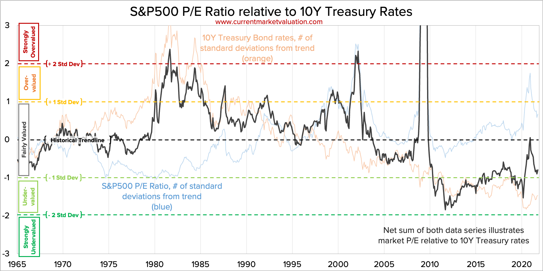 Market Valuation based on P/E ratio relative to 10Y Treasury rates