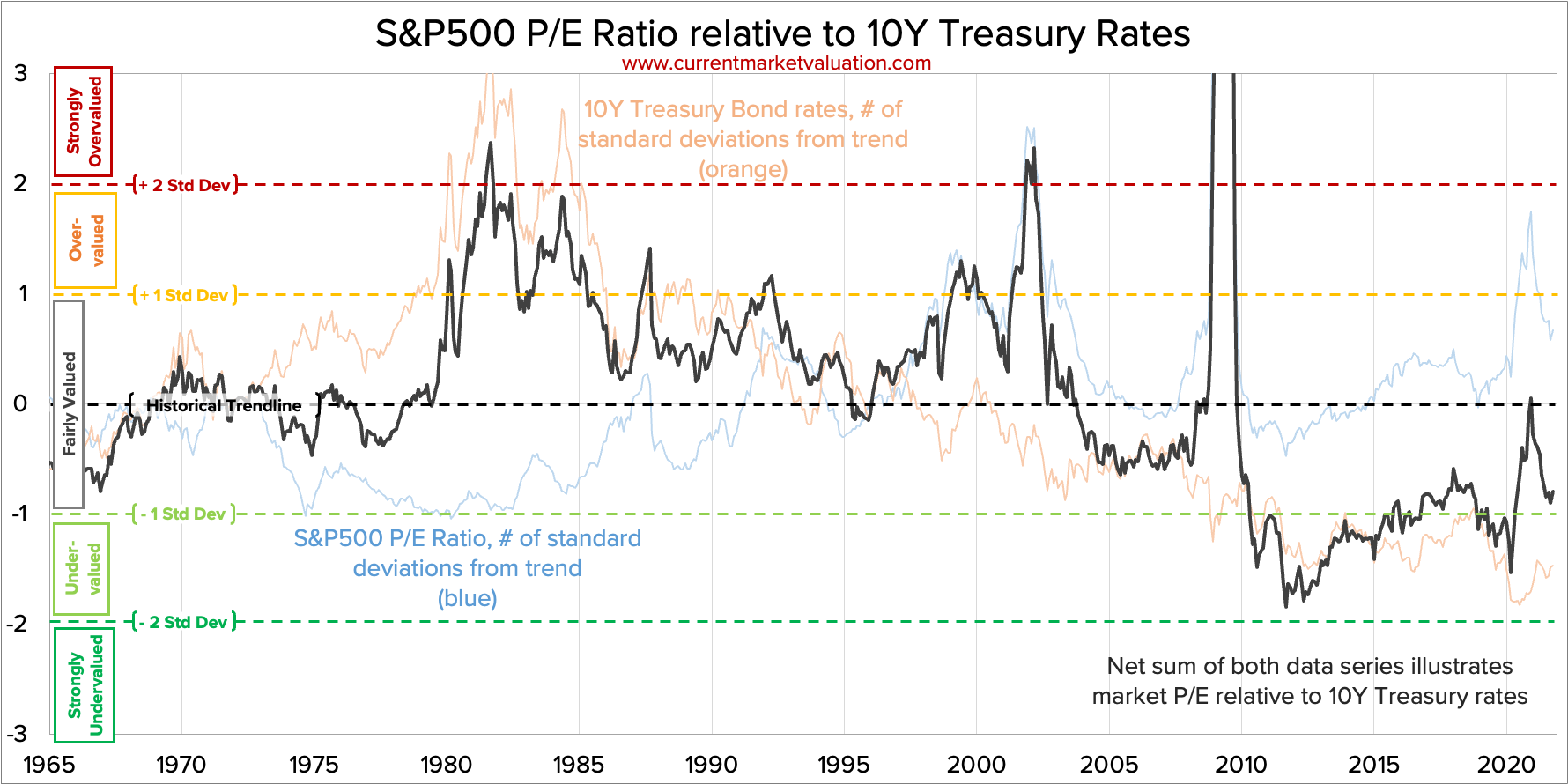 S&p 500 Earnings Yield Vs 10 Year Treasury Chart