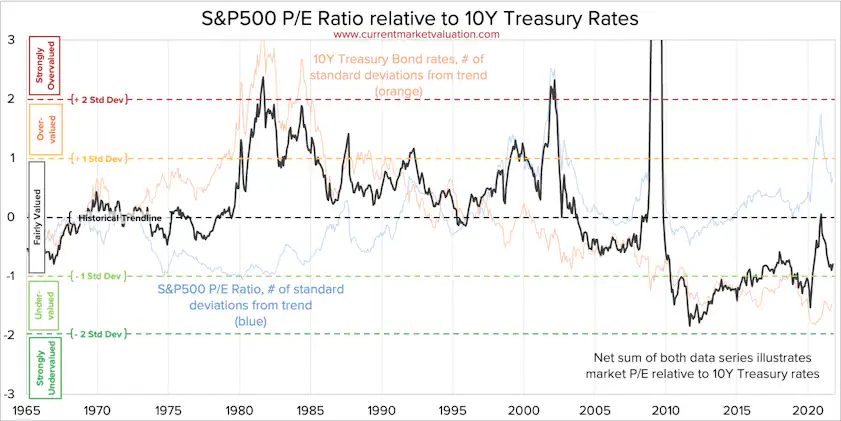 S&P500 P/E Ratio vs Interest Rates