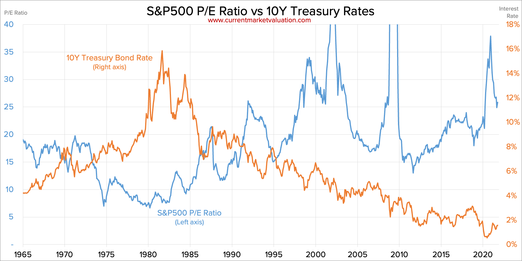 S&P500 P/E Ratio and 10Y Treasury Bond Rates