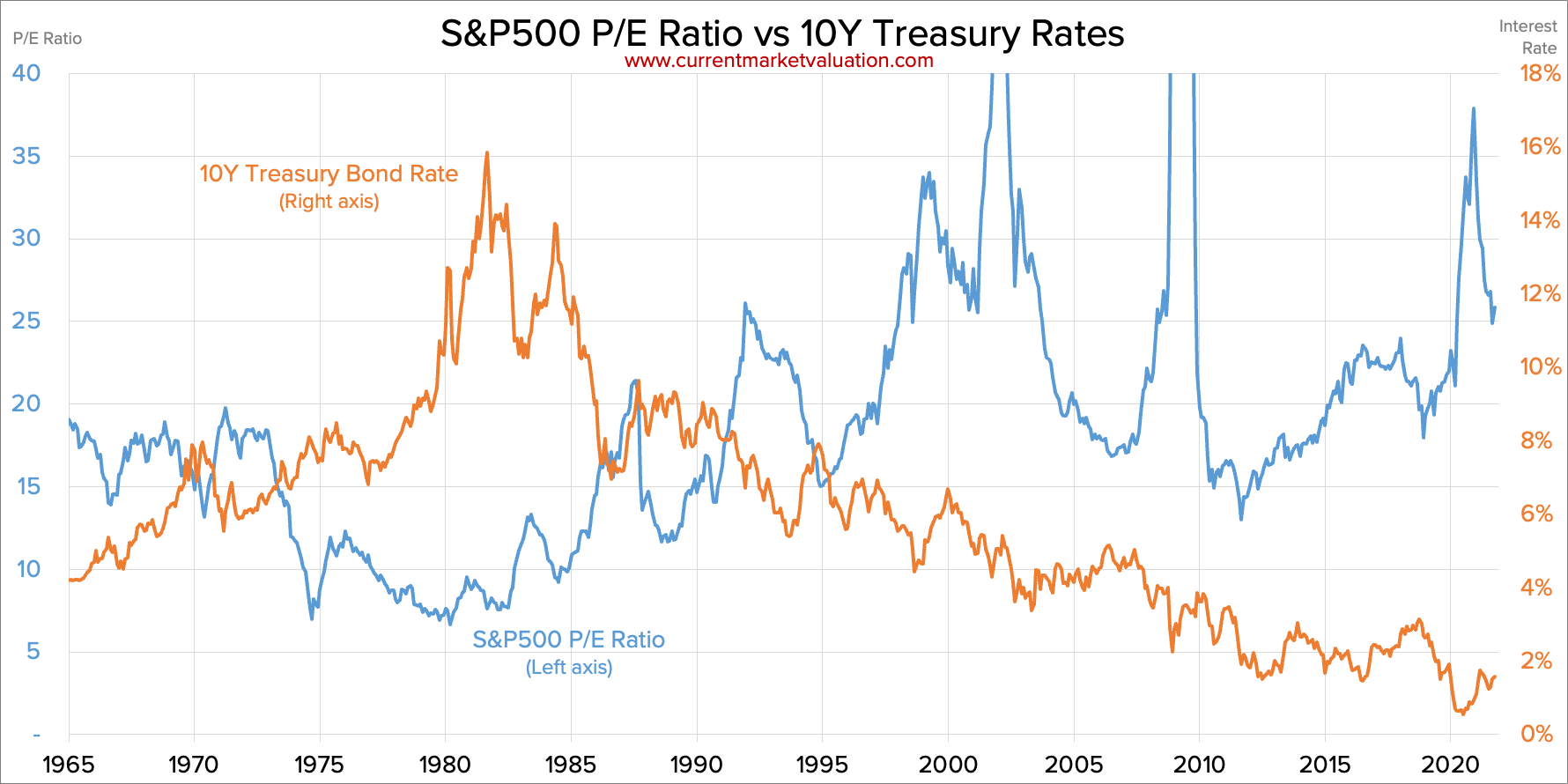 s-p500-p-e-ratio-vs-interest-rates