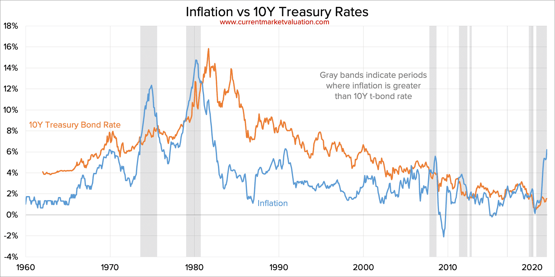 Inflation and 10Y Treasury Bond Rates