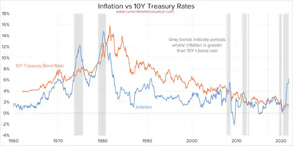 Inflation vs Interest Rates