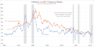 Inflation Vs Interest Rates