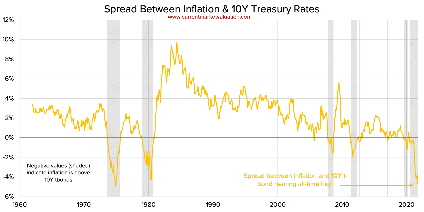 Spread Between Inflation and 10Y Treasury Bond Rates