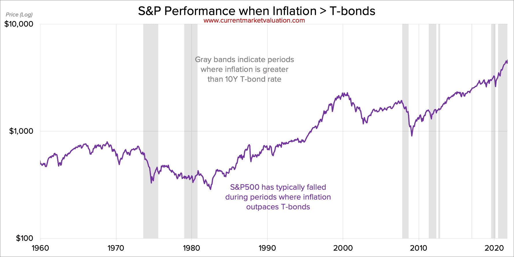 S&P500 Performance During Periods of Inflation > T-bond rates