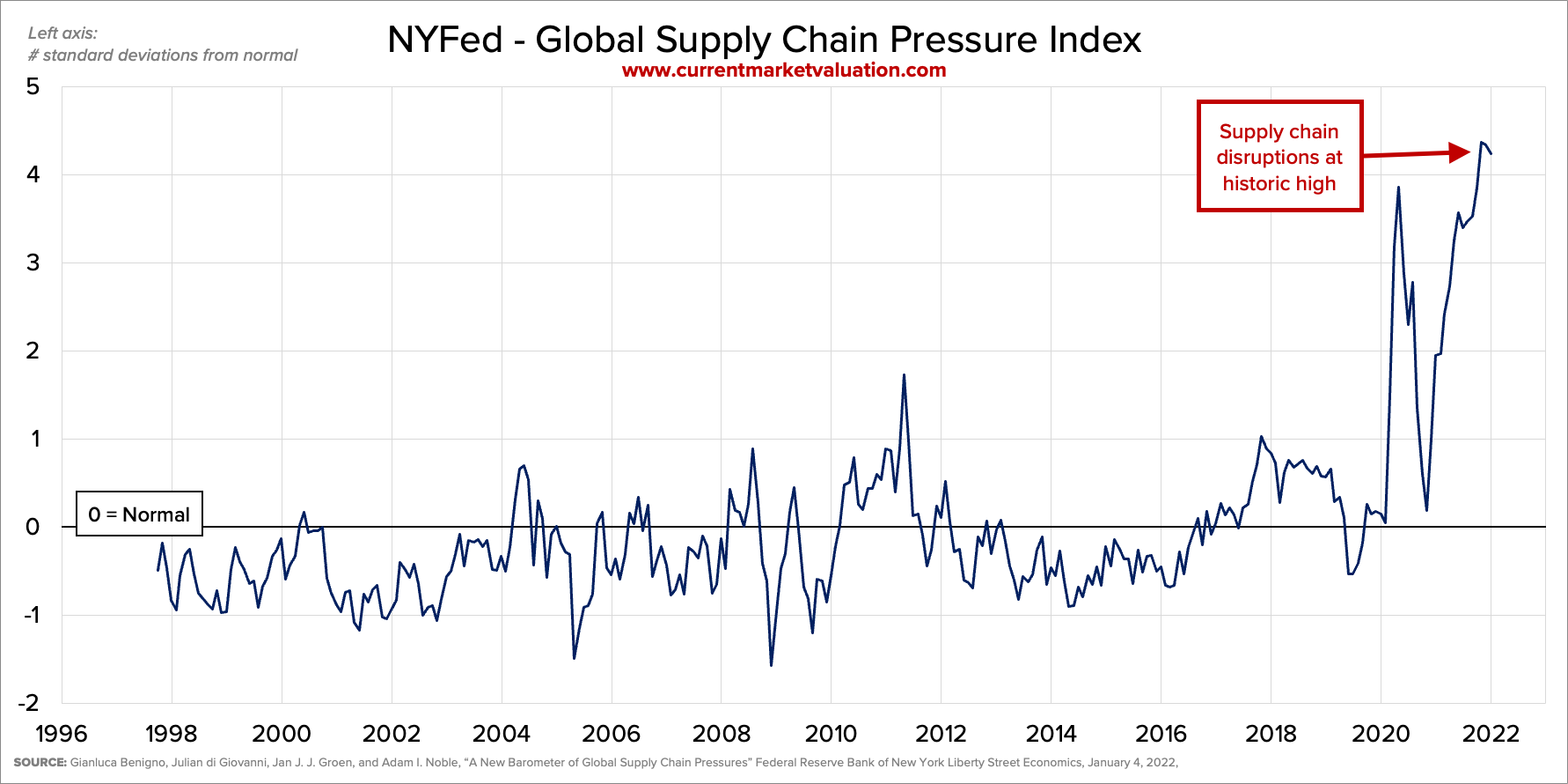 Global Supply Chain Pressure Index