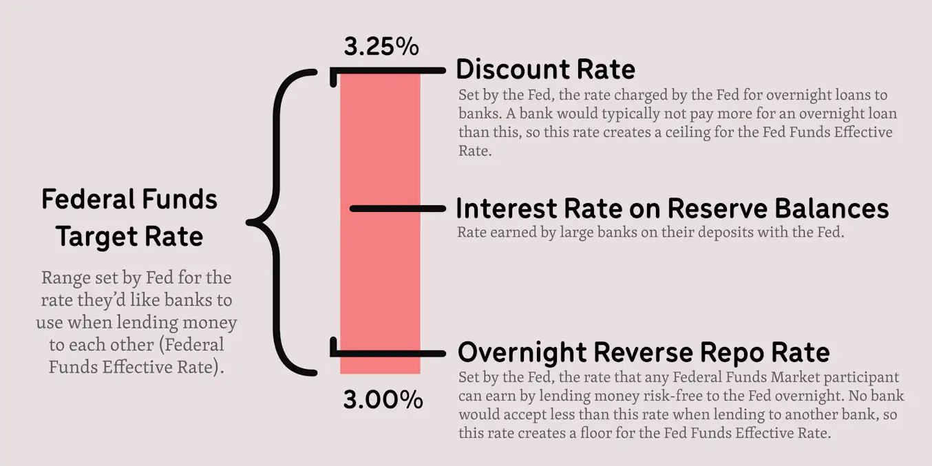 Fed Interest Rates Movement How the Fed Changes Interest Rates