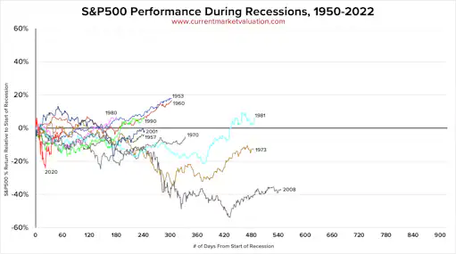 S&P500 Performance During Recessions, 1950-2022