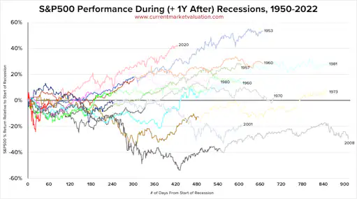 S&P500 Performance During and After Recessions, 1950-2022