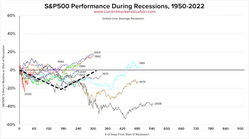 S&P500 Performance During Recessions, 1950-2022