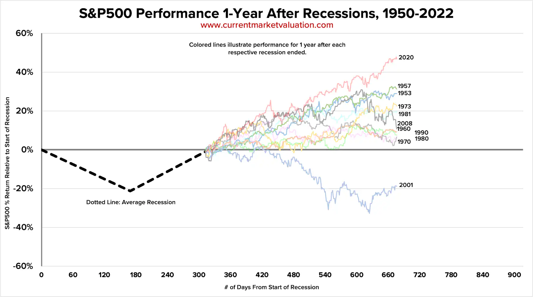 Market Performance During Recessions