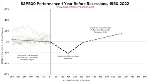 S&P500 Performance Before Recessions, 1950-2022