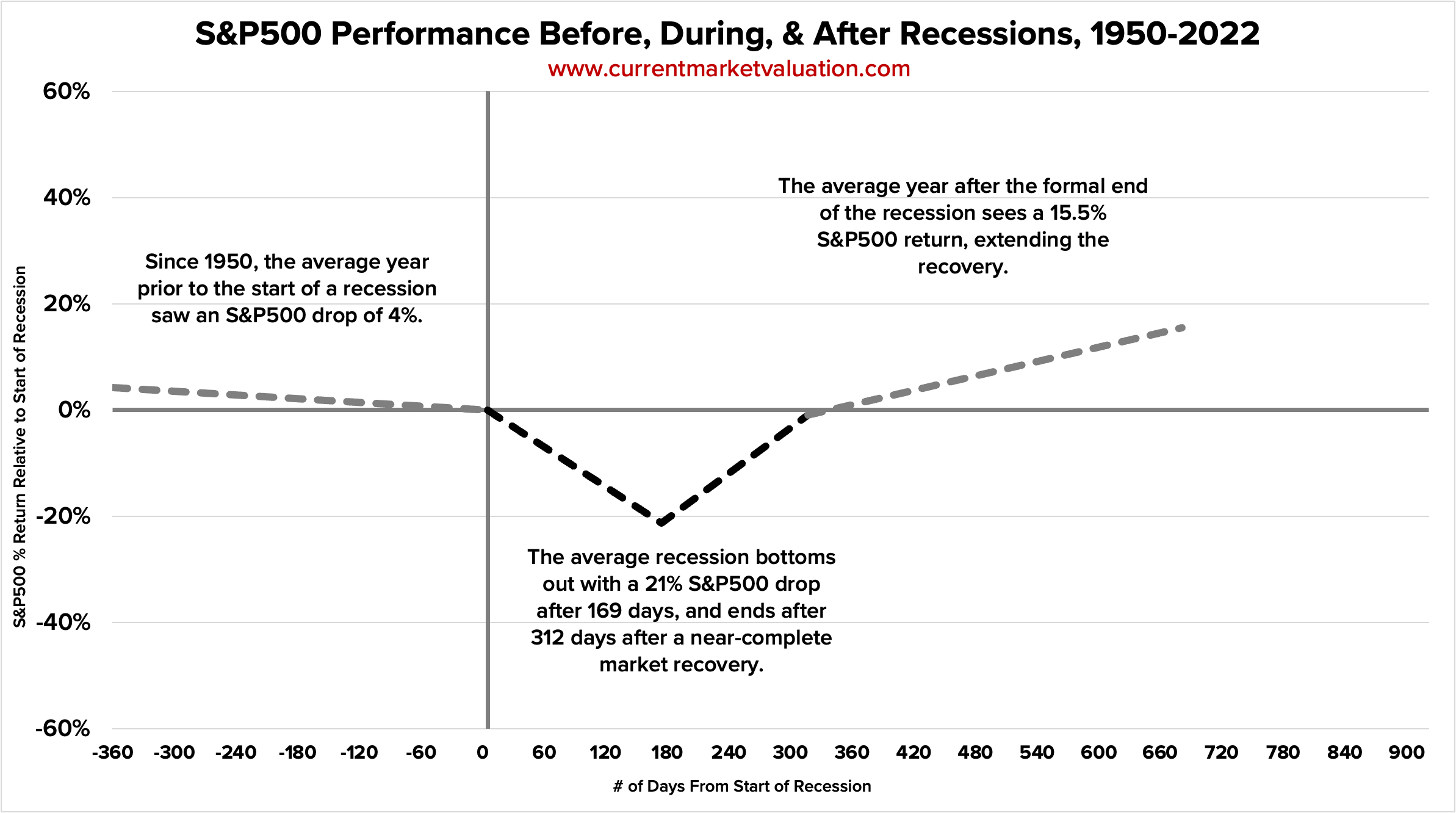 S&P500 Performance Before, During, and After Recessions, 1950-2022