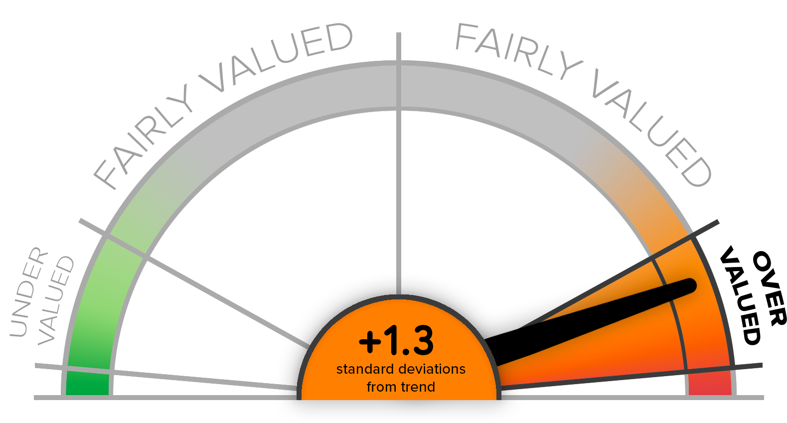 CMV Aggregate Index Score - Speedometer Chart