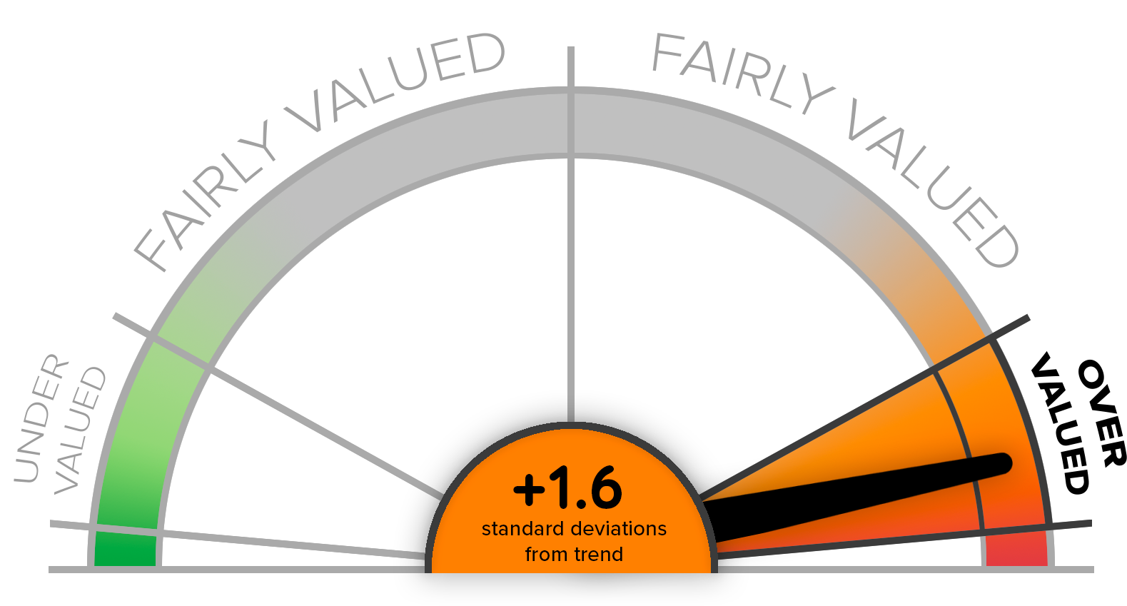 CMV Aggregate Index Score - Speedometer Chart