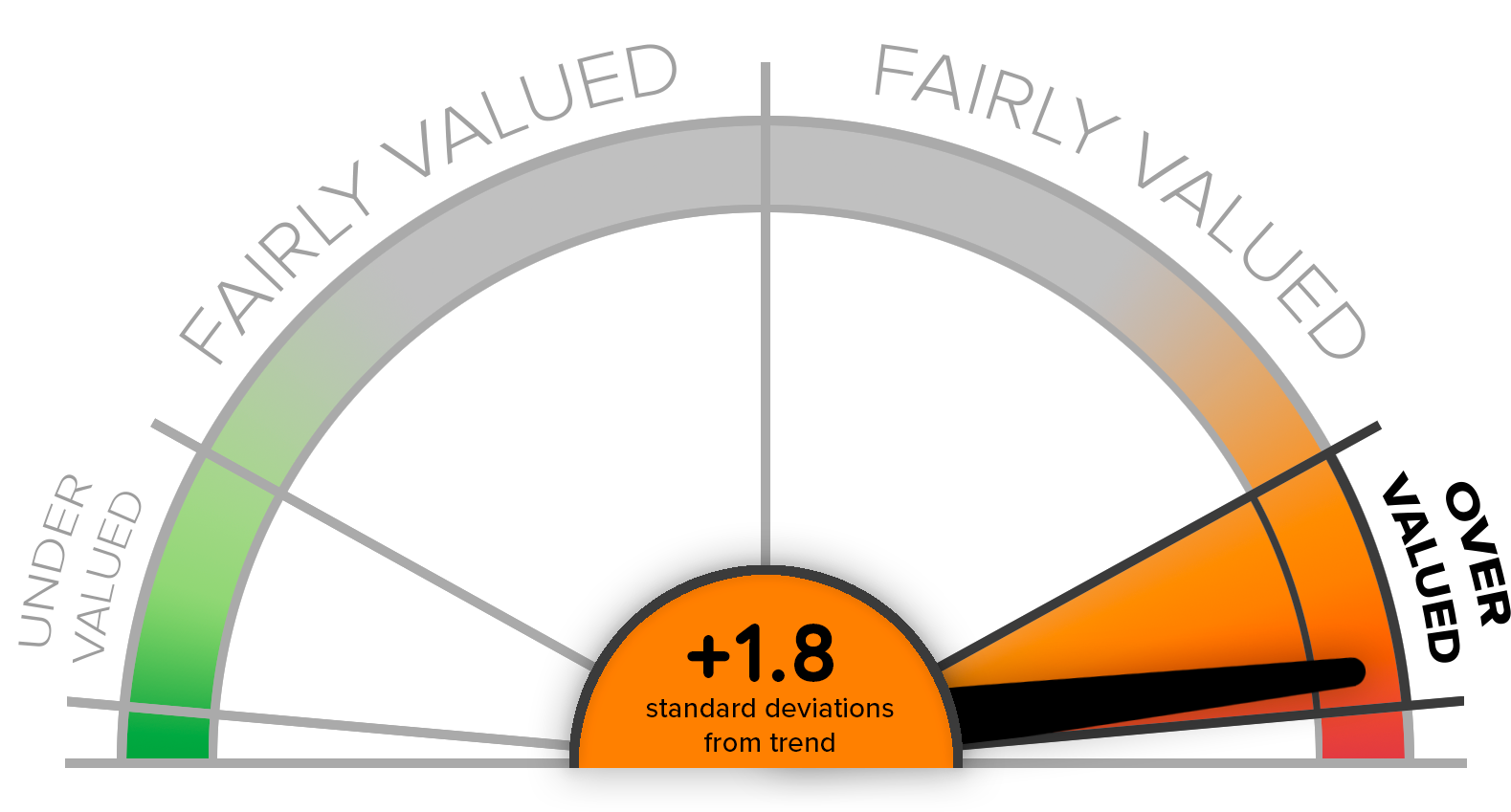 CMV Aggregate Index Score - Speedometer Chart