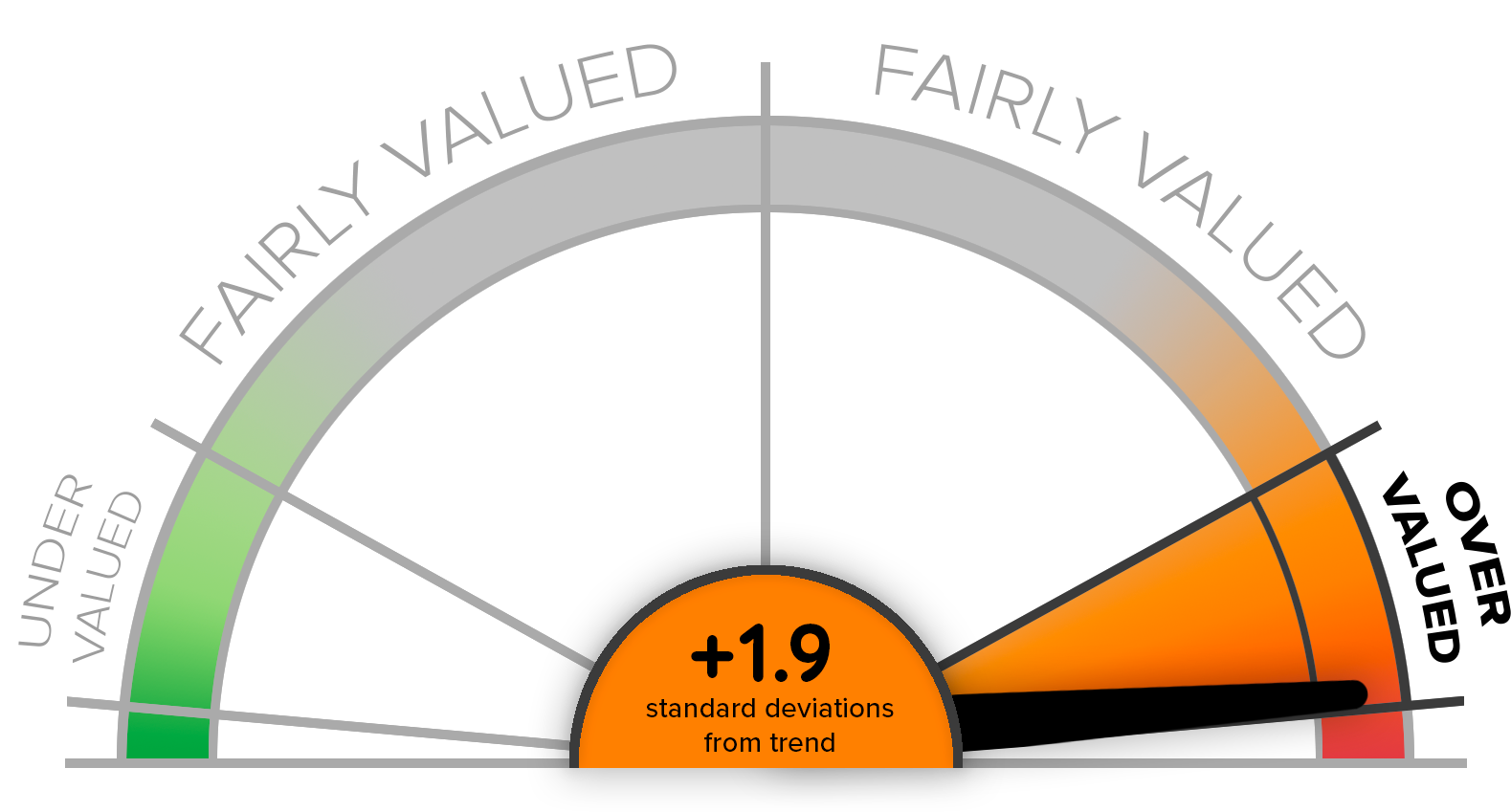 CMV Aggregate Index Score - Speedometer Chart