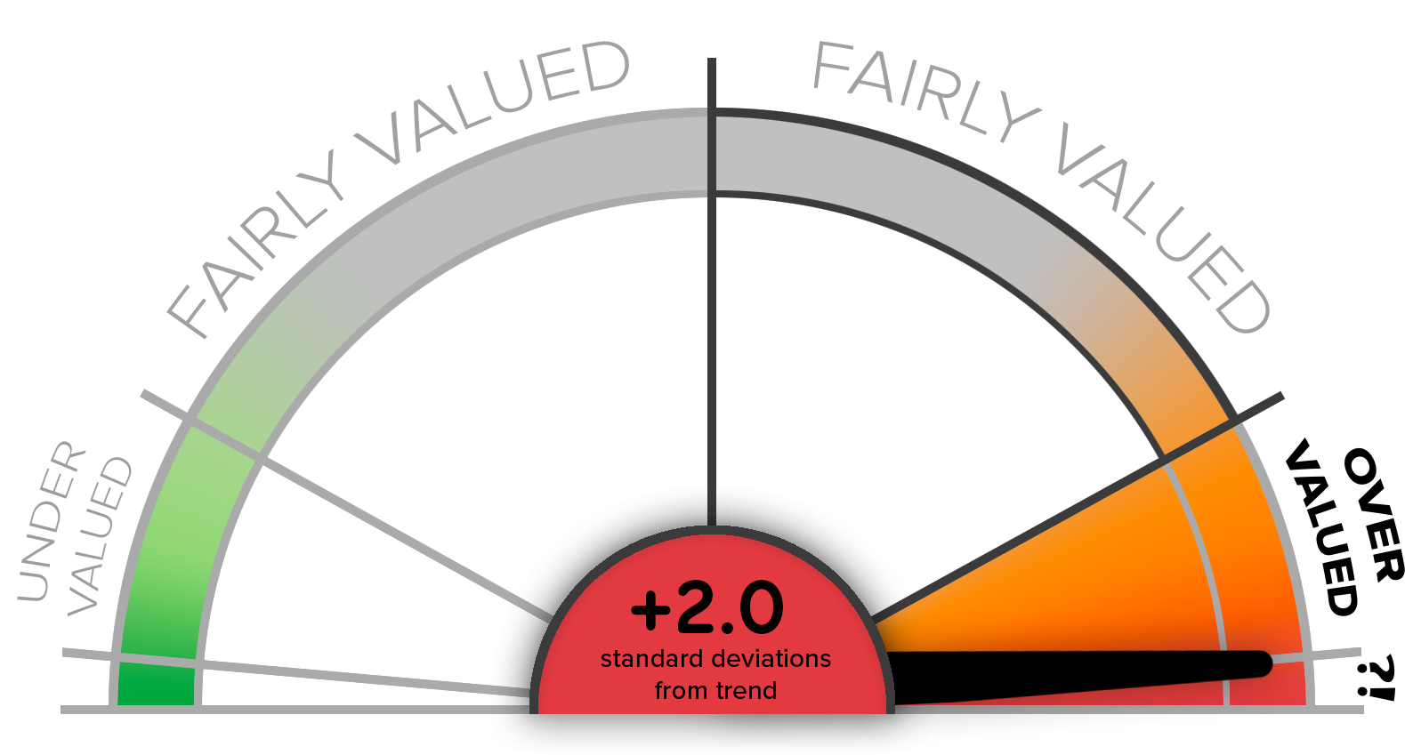 CMV Aggregate Index Score - Speedometer Chart