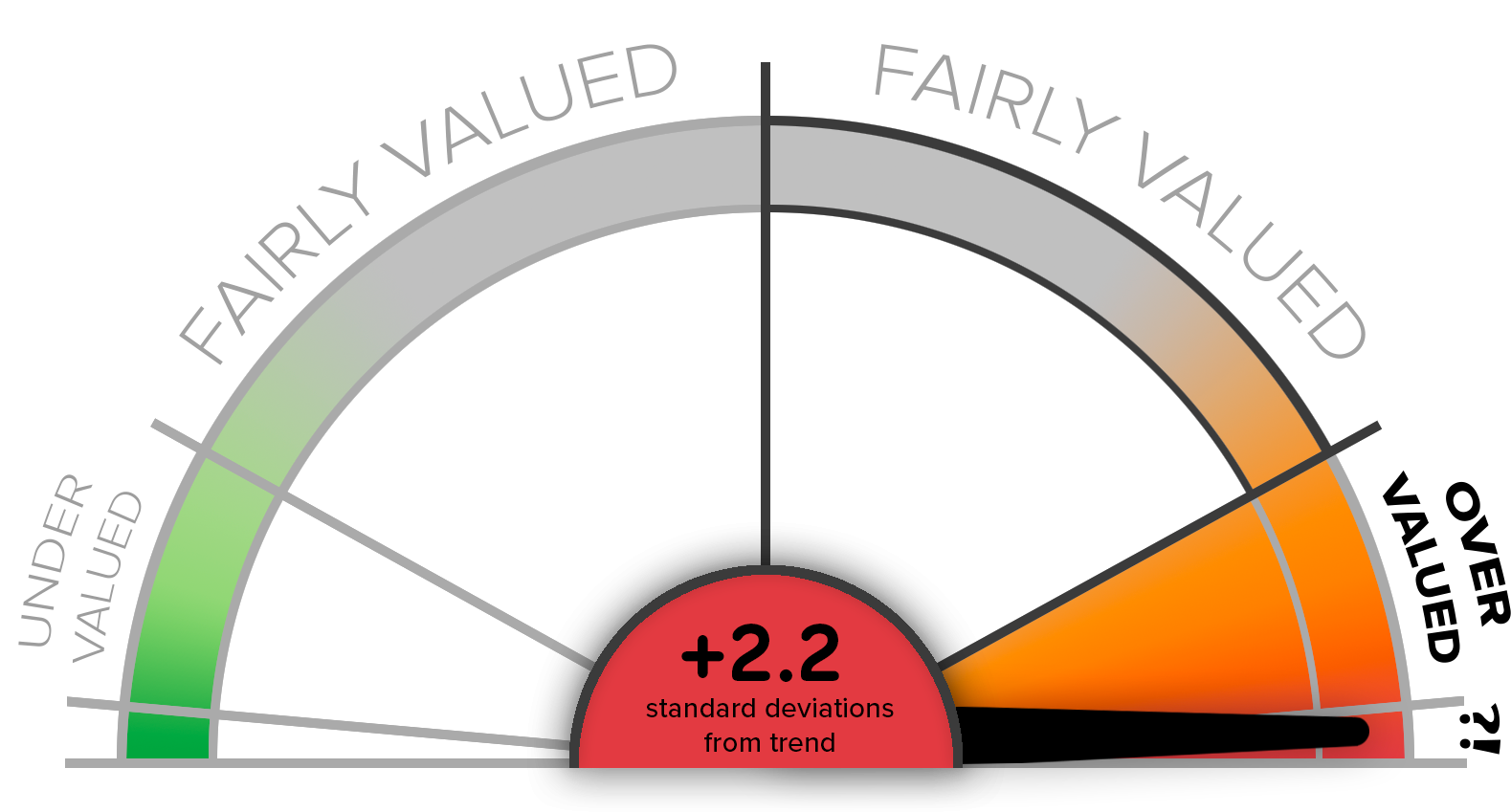 CMV Aggregate Index Score - Speedometer Chart