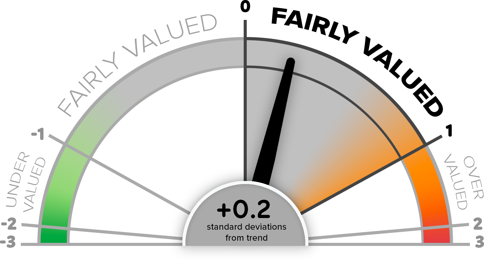 CMV Aggregate Index Score - Speedometer Chart
