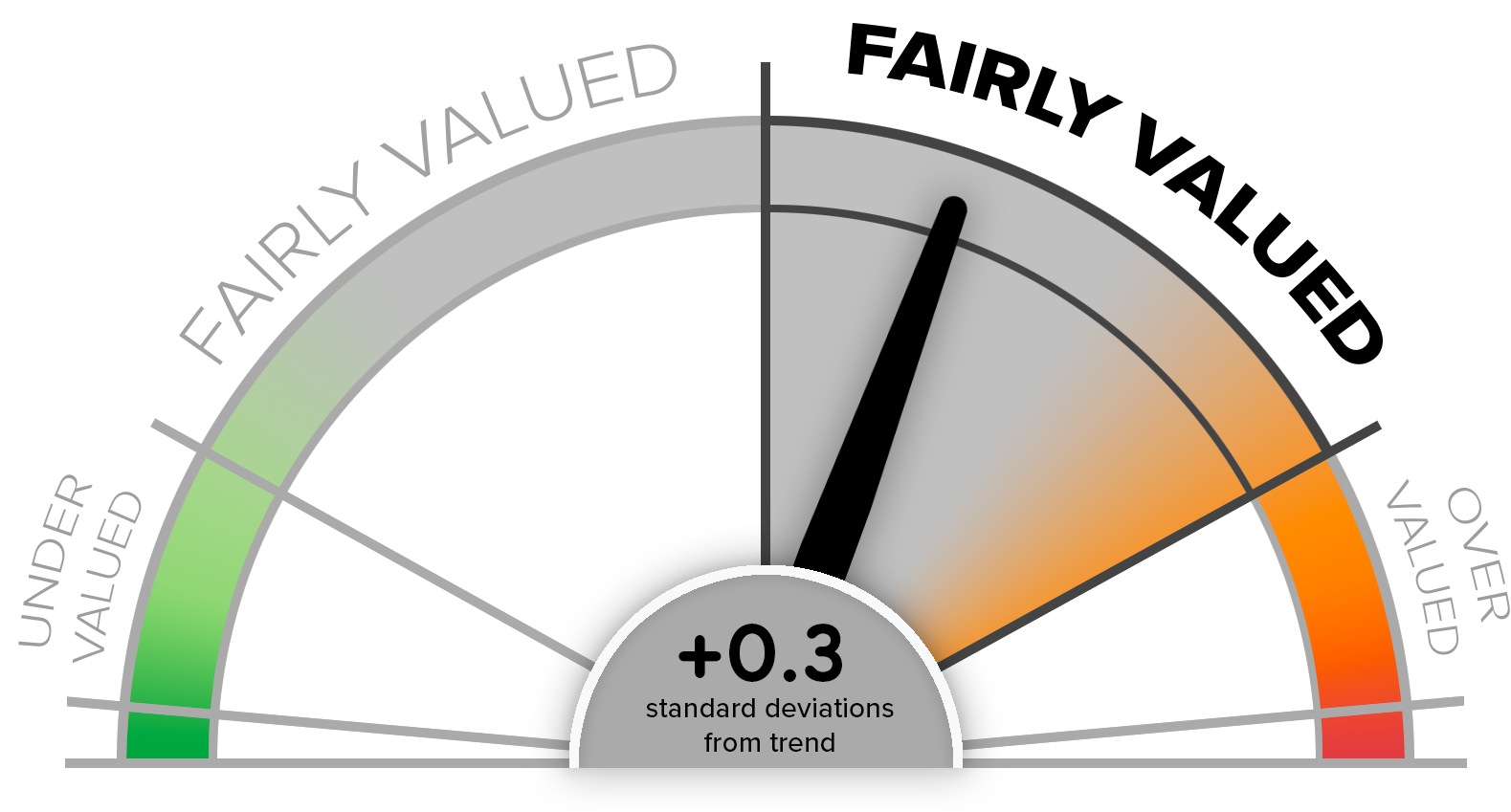 CMV Aggregate Index Score - Speedometer Chart