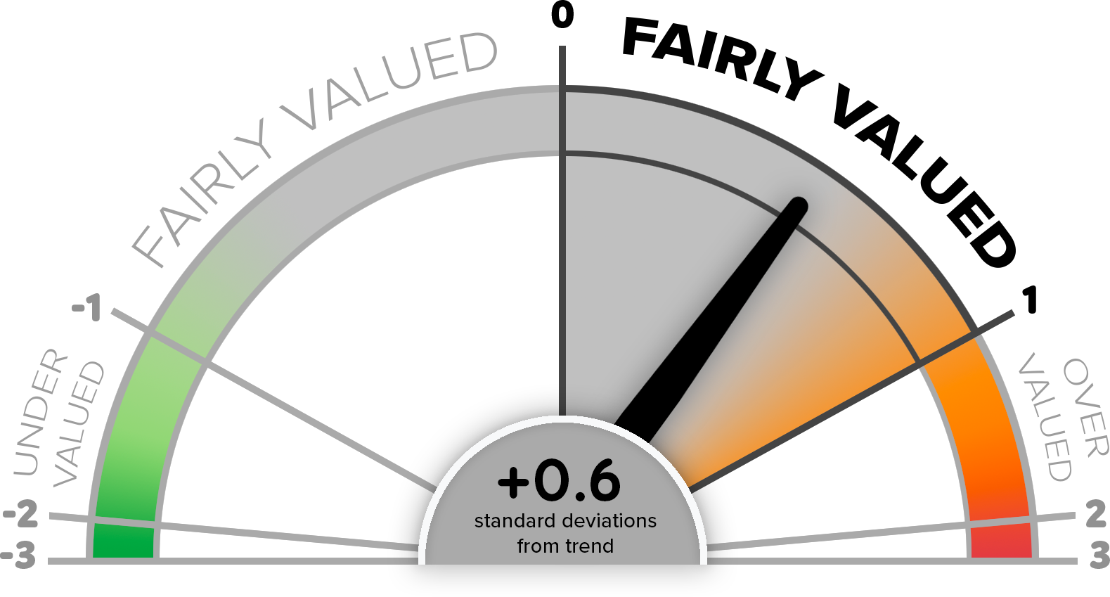 CMV Aggregate Index Score - Speedometer Chart