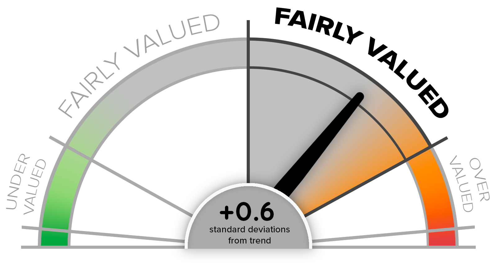 CMV Aggregate Index Score - Speedometer Chart