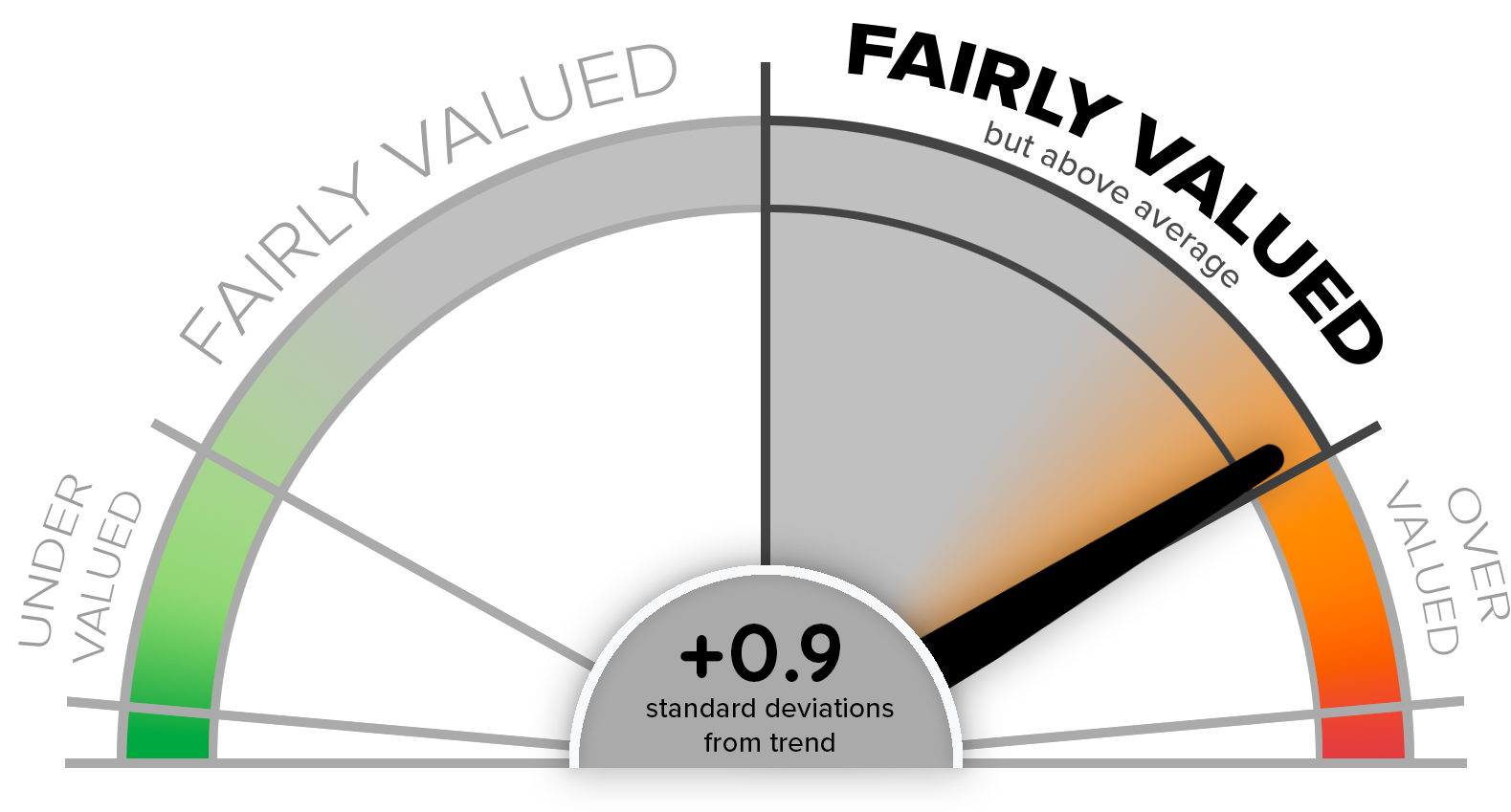 CMV Aggregate Index Score - Speedometer Chart